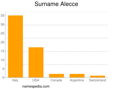 Familiennamen Alecce