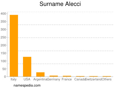 Familiennamen Alecci