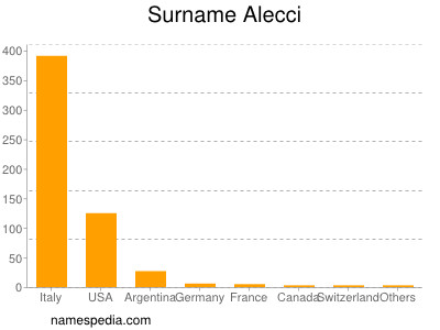 nom Alecci