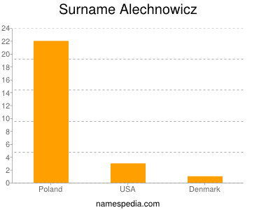 Familiennamen Alechnowicz