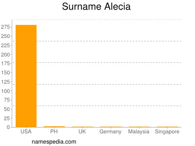 Familiennamen Alecia