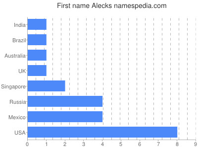 prenom Alecks