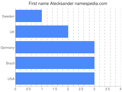 prenom Alecksander