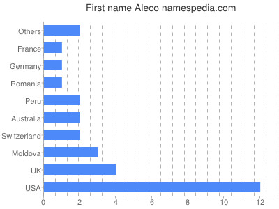 Vornamen Aleco