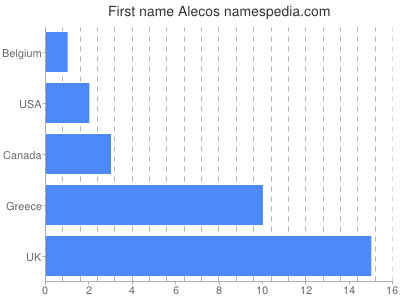 Vornamen Alecos