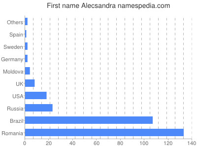 Vornamen Alecsandra