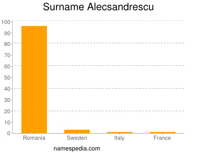 Familiennamen Alecsandrescu