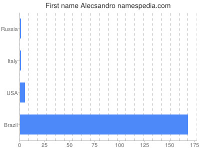 prenom Alecsandro