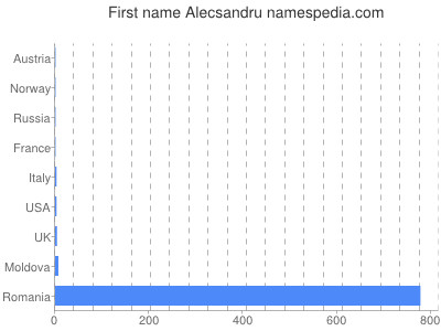 prenom Alecsandru