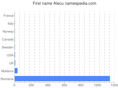 Vornamen Alecu
