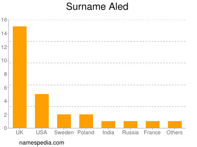 Surname Aled