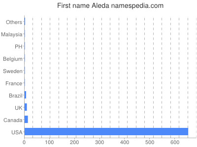 Vornamen Aleda