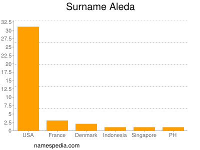 Familiennamen Aleda