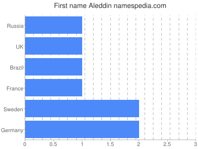 Vornamen Aleddin