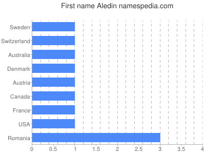 Given name Aledin