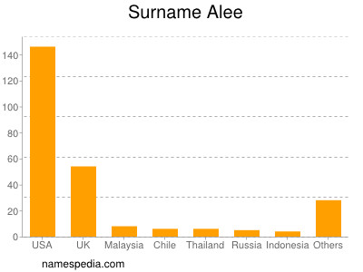 Familiennamen Alee