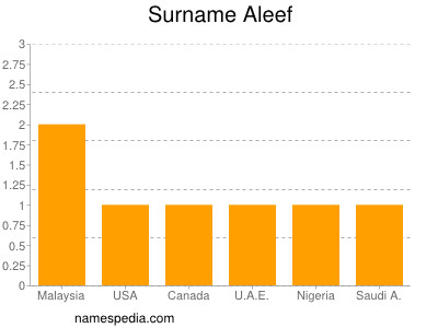 Familiennamen Aleef