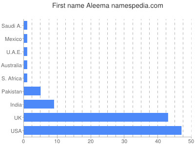 Vornamen Aleema