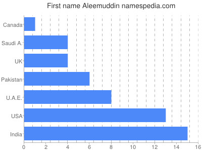 Given name Aleemuddin