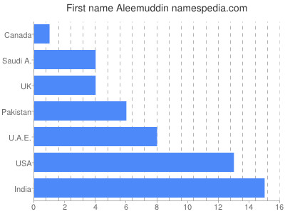 Vornamen Aleemuddin