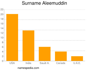 Familiennamen Aleemuddin