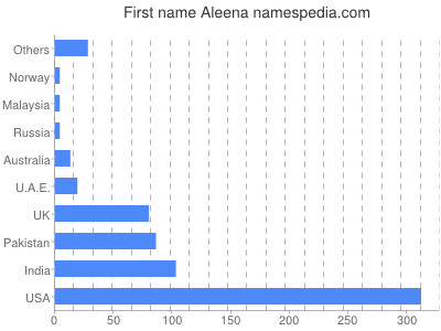 Vornamen Aleena
