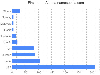 prenom Aleena