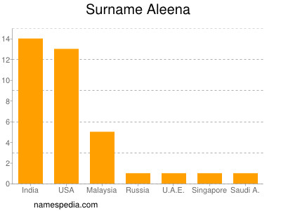 Familiennamen Aleena