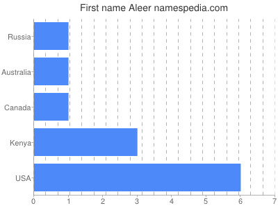 Given name Aleer