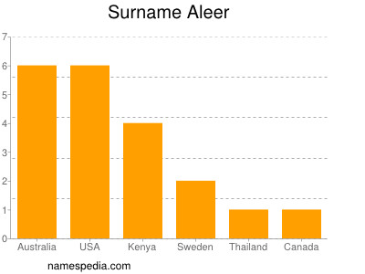 Familiennamen Aleer