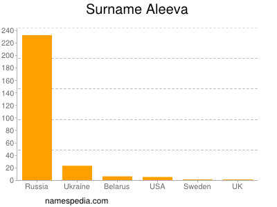 Familiennamen Aleeva