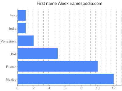 Vornamen Aleex