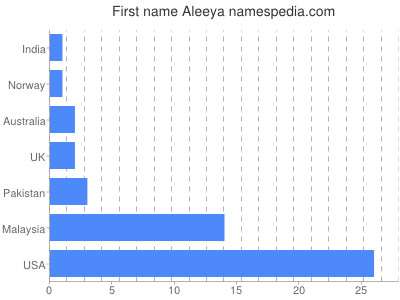 Vornamen Aleeya