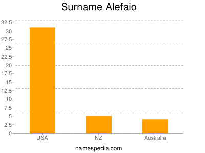 Familiennamen Alefaio