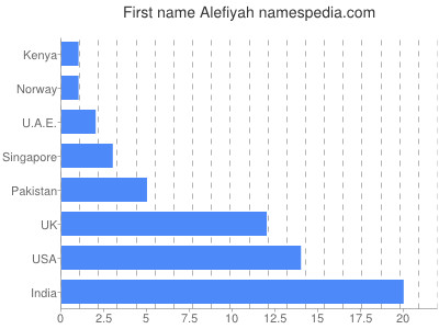 Given name Alefiyah