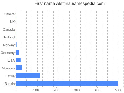 Vornamen Aleftina