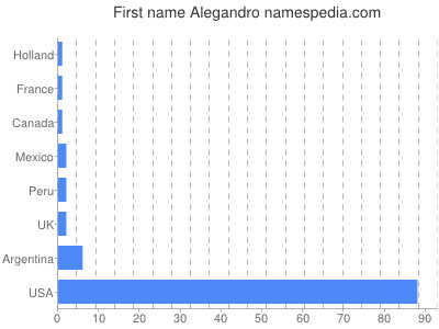 Vornamen Alegandro