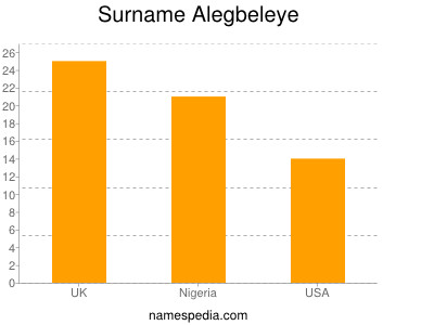 nom Alegbeleye