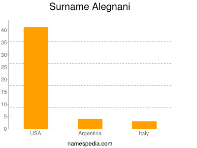 Familiennamen Alegnani