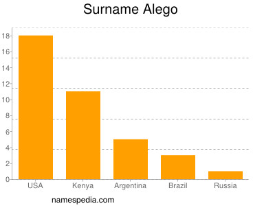 Surname Alego