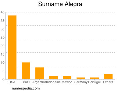 Familiennamen Alegra