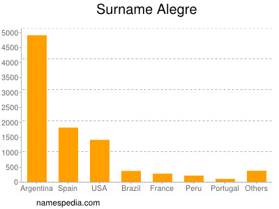 Surname Alegre