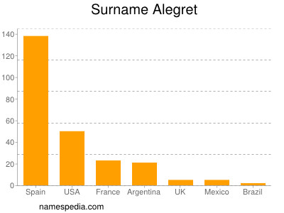 Familiennamen Alegret