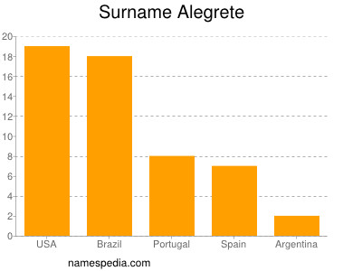 Surname Alegrete