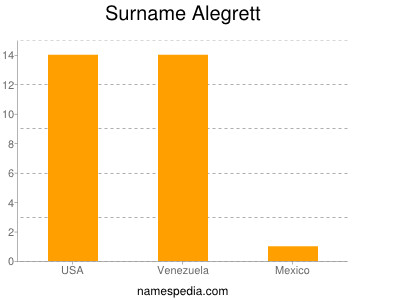 Familiennamen Alegrett