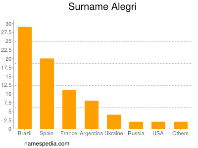 Familiennamen Alegri