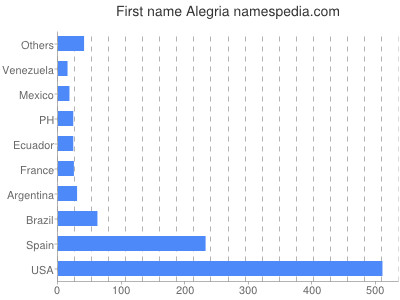 Vornamen Alegria