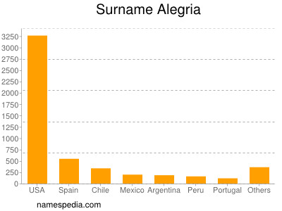 Familiennamen Alegria