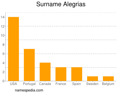 Familiennamen Alegrias