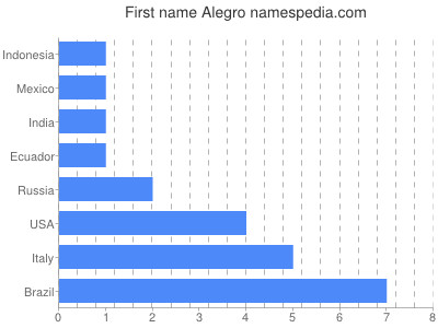 prenom Alegro